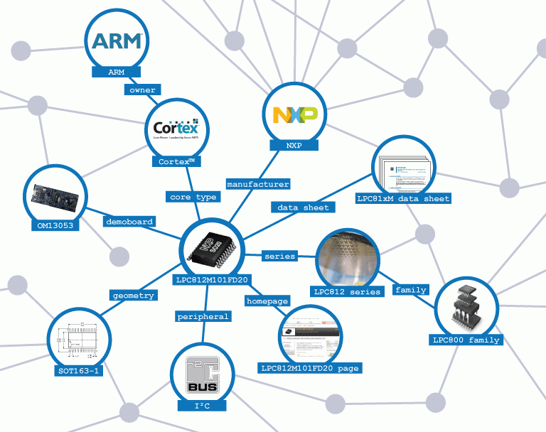 NXP graph